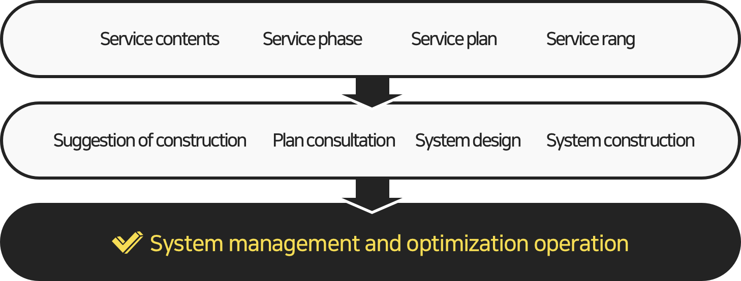 시스템 관리 및 최적화 운영
